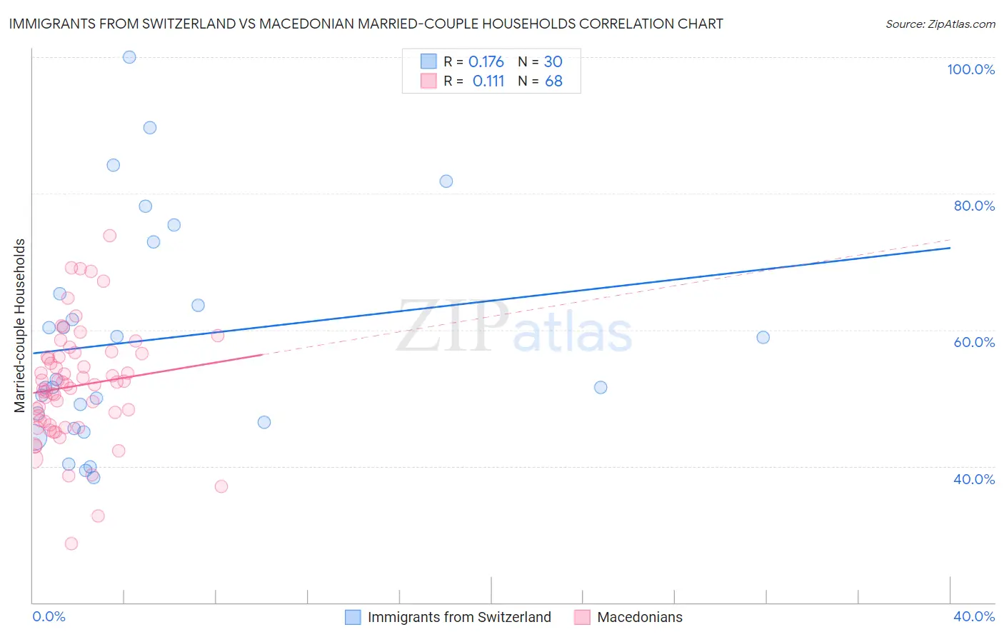 Immigrants from Switzerland vs Macedonian Married-couple Households