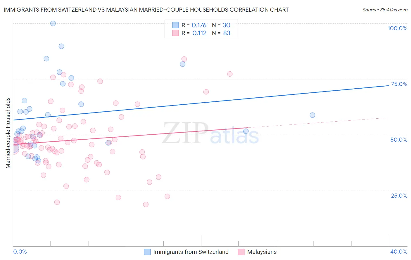 Immigrants from Switzerland vs Malaysian Married-couple Households