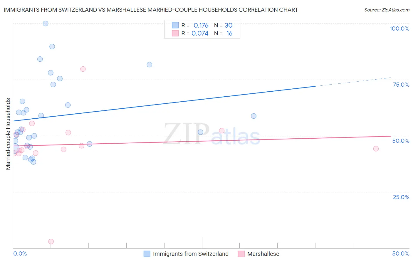 Immigrants from Switzerland vs Marshallese Married-couple Households