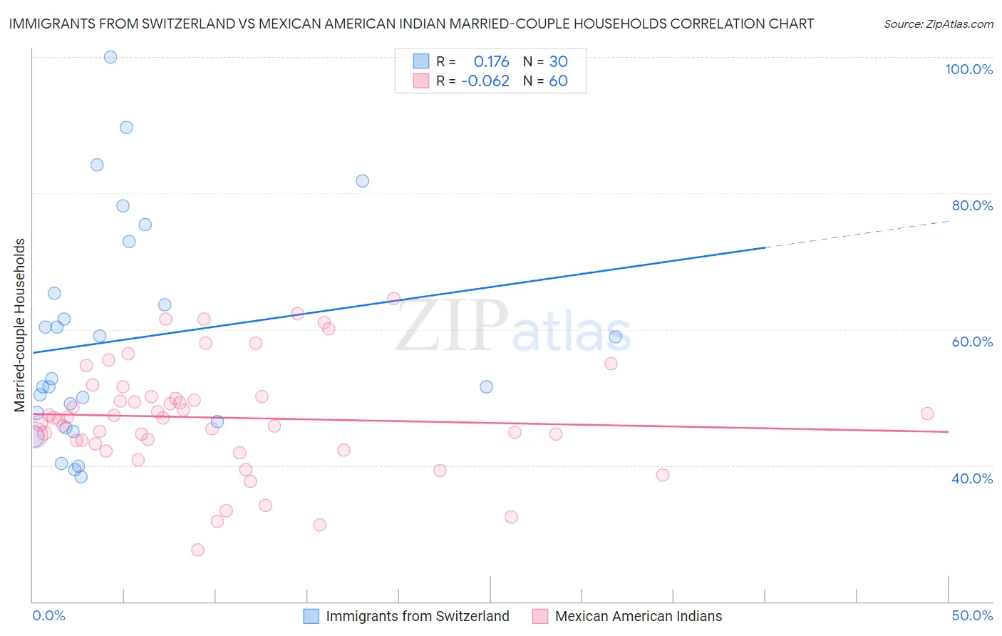 Immigrants from Switzerland vs Mexican American Indian Married-couple Households