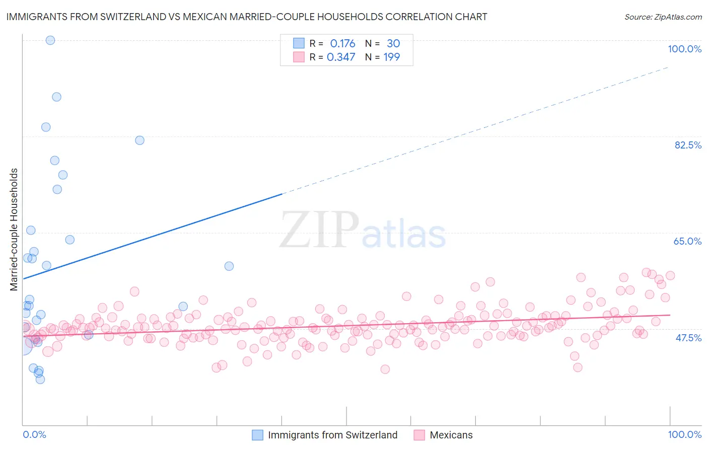 Immigrants from Switzerland vs Mexican Married-couple Households