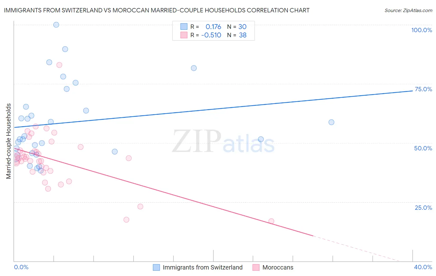 Immigrants from Switzerland vs Moroccan Married-couple Households