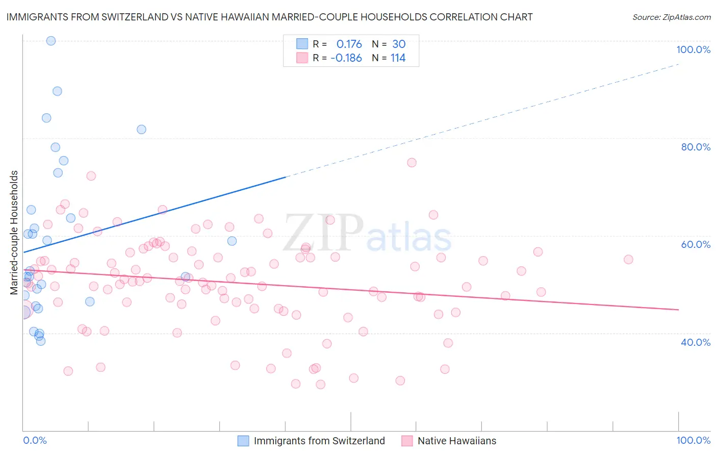 Immigrants from Switzerland vs Native Hawaiian Married-couple Households