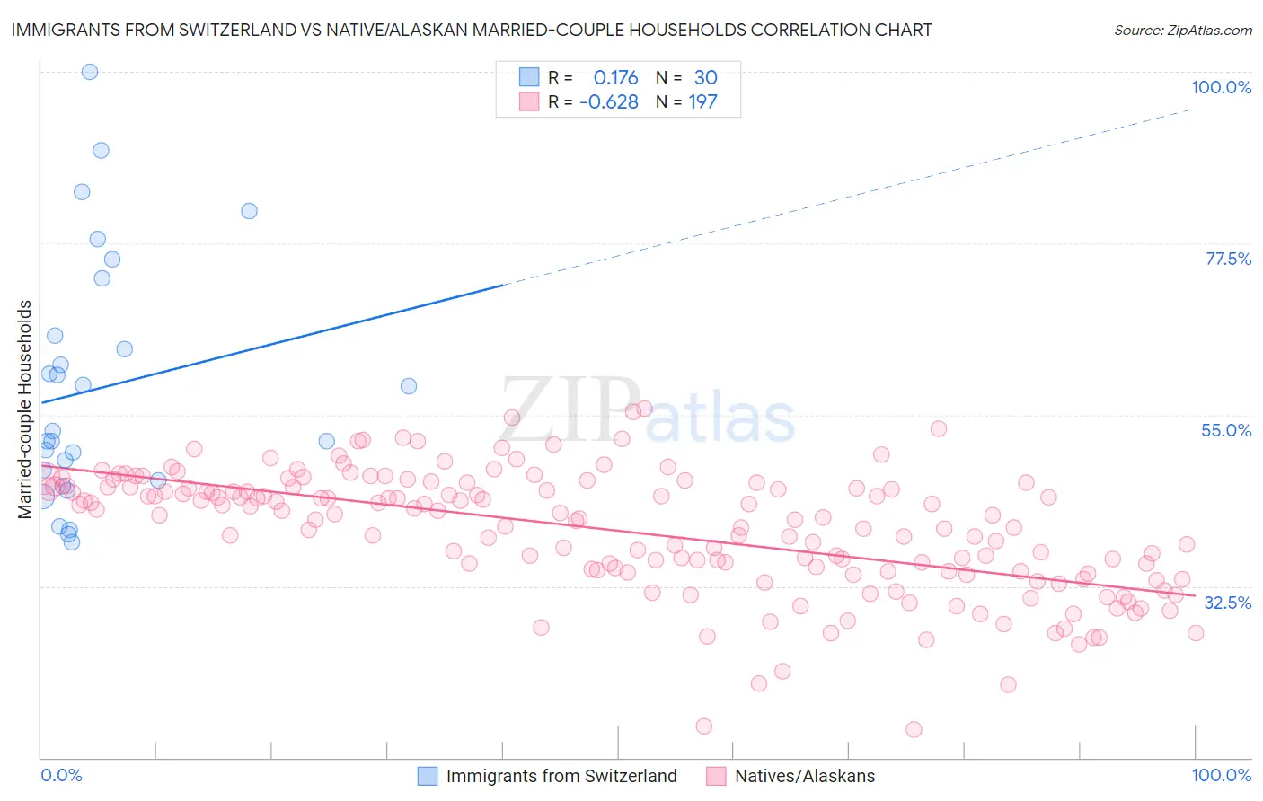 Immigrants from Switzerland vs Native/Alaskan Married-couple Households