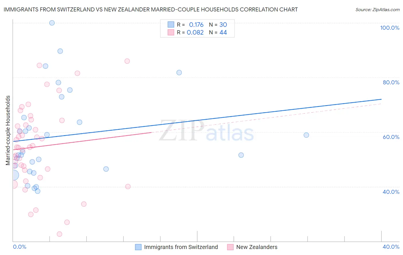 Immigrants from Switzerland vs New Zealander Married-couple Households