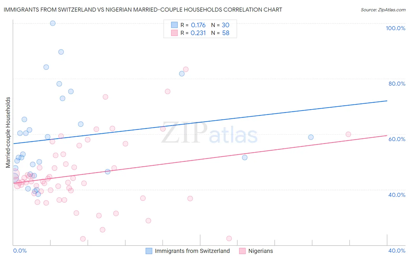 Immigrants from Switzerland vs Nigerian Married-couple Households