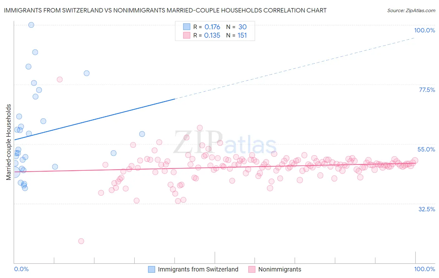 Immigrants from Switzerland vs Nonimmigrants Married-couple Households