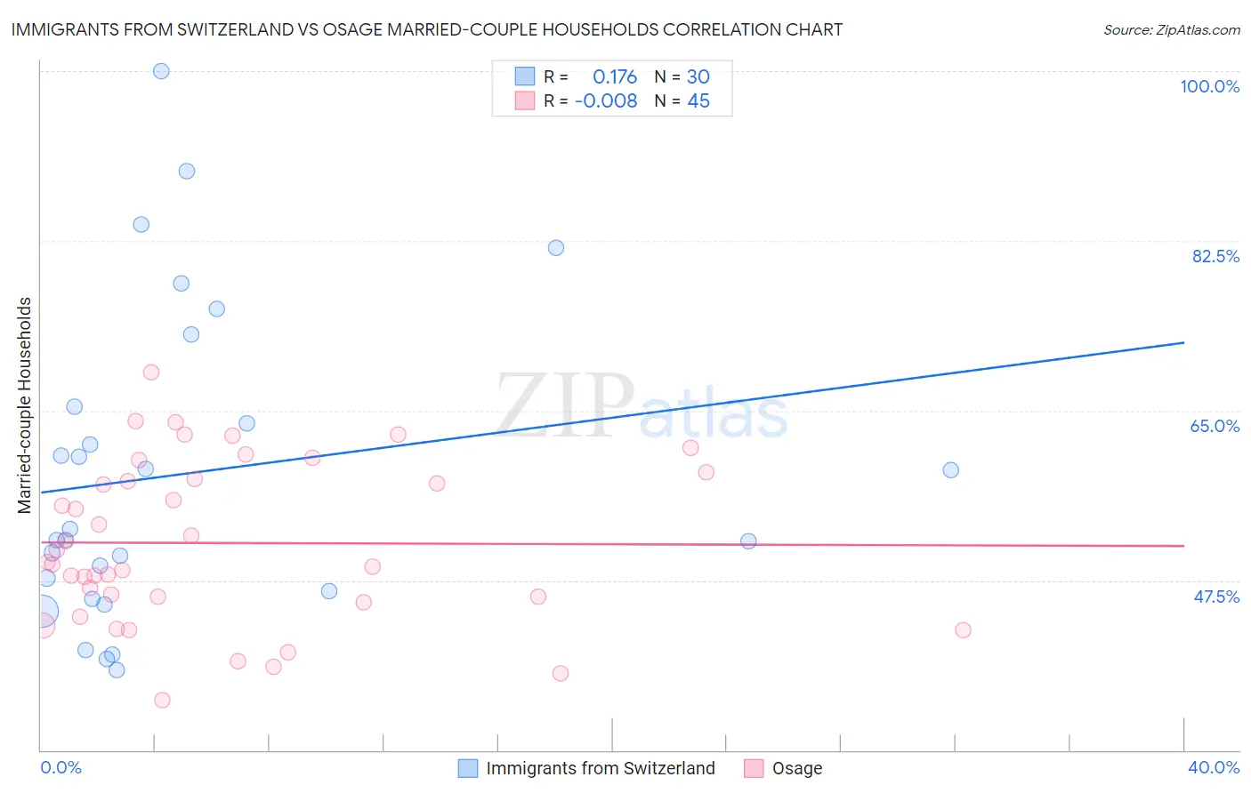 Immigrants from Switzerland vs Osage Married-couple Households
