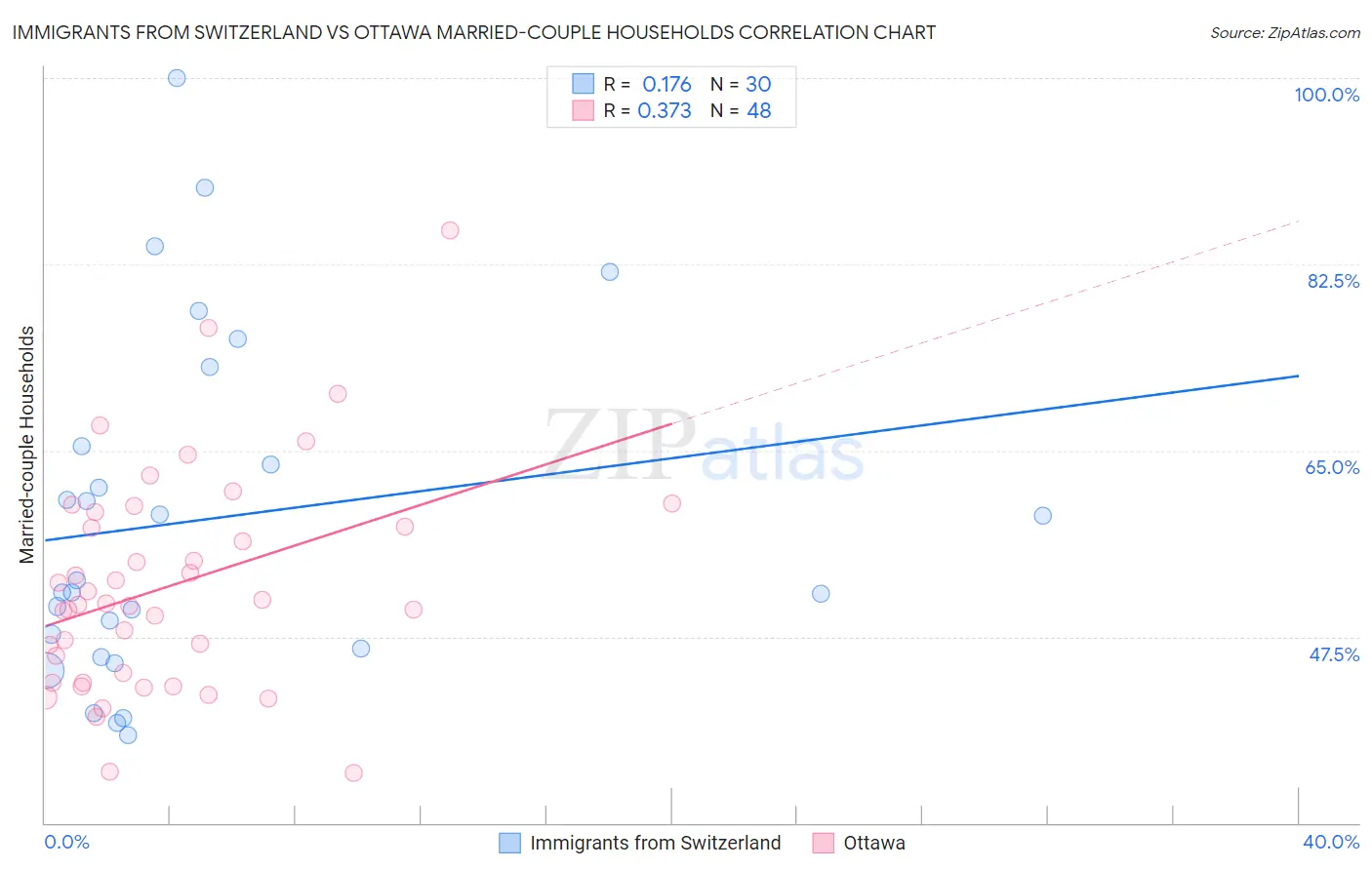 Immigrants from Switzerland vs Ottawa Married-couple Households