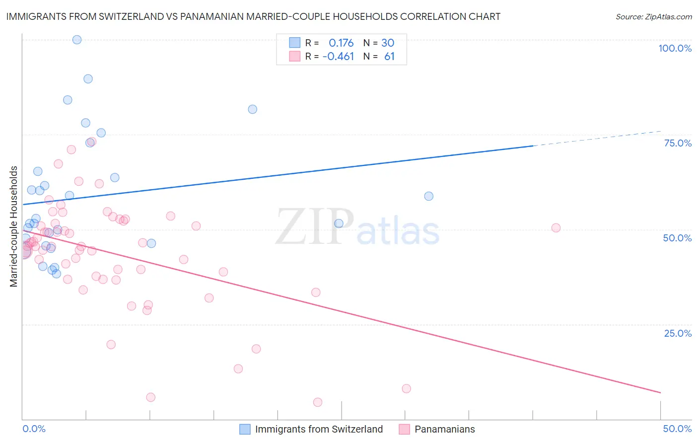 Immigrants from Switzerland vs Panamanian Married-couple Households