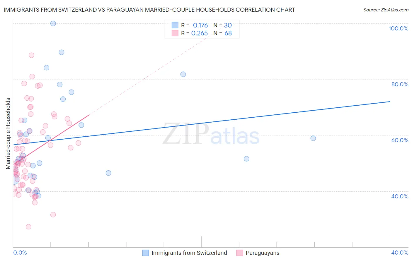 Immigrants from Switzerland vs Paraguayan Married-couple Households