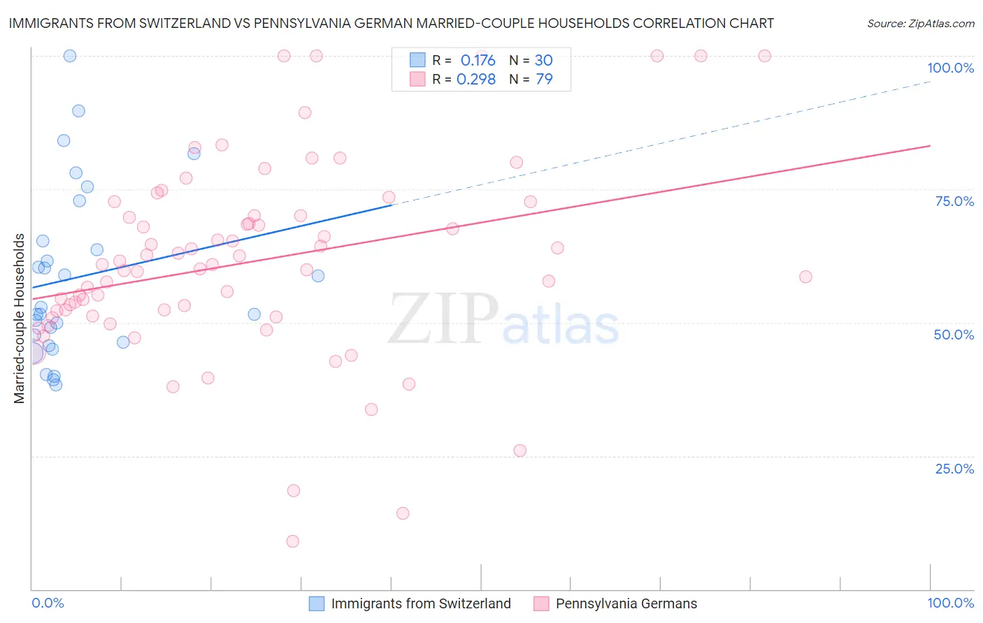 Immigrants from Switzerland vs Pennsylvania German Married-couple Households