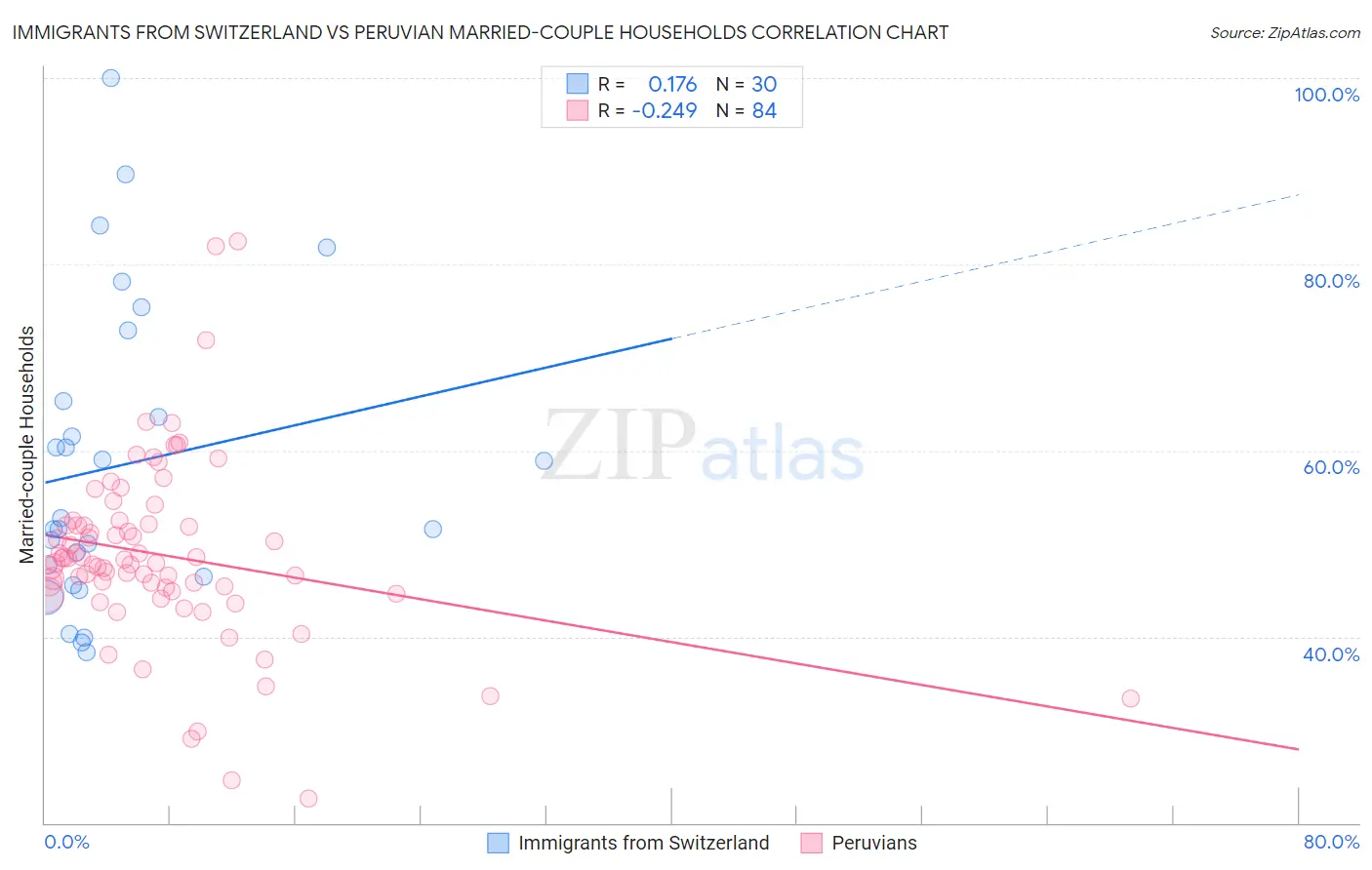 Immigrants from Switzerland vs Peruvian Married-couple Households