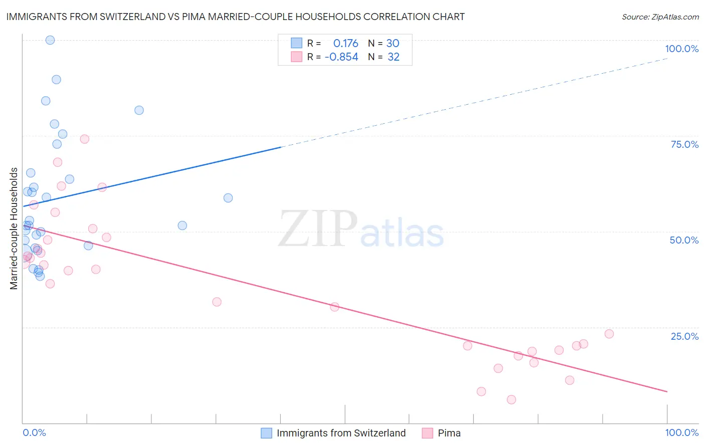 Immigrants from Switzerland vs Pima Married-couple Households