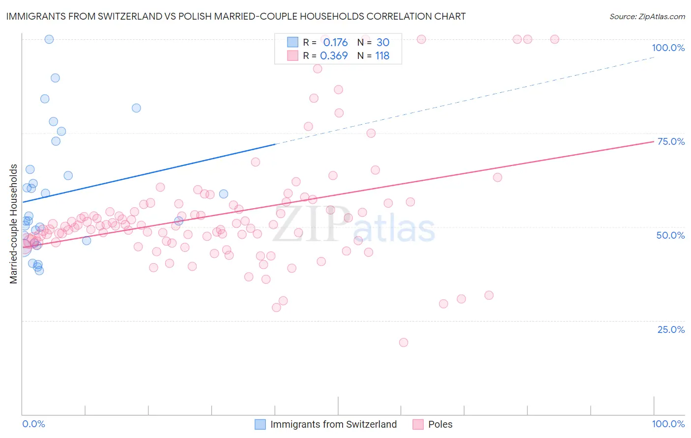 Immigrants from Switzerland vs Polish Married-couple Households