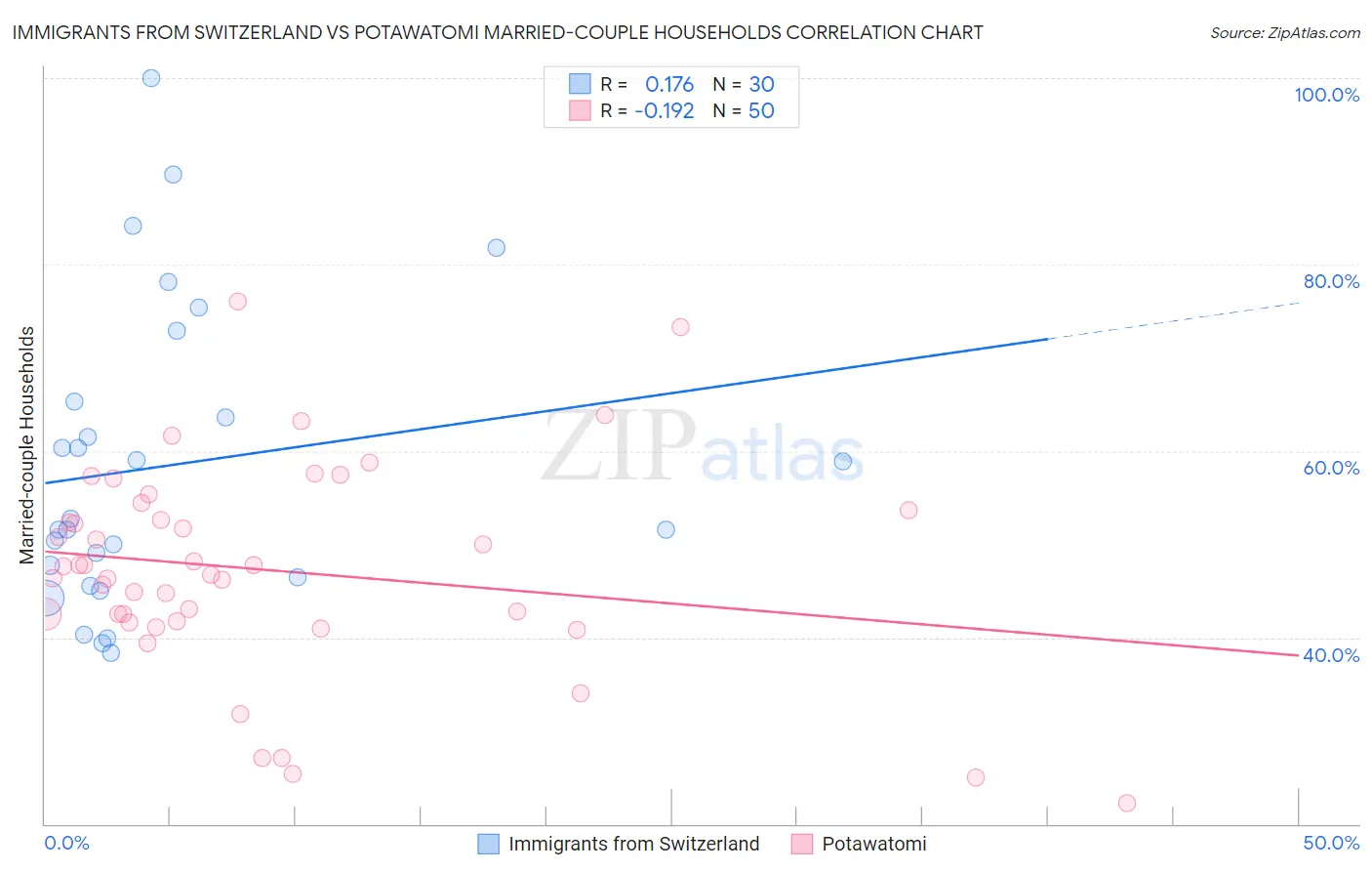 Immigrants from Switzerland vs Potawatomi Married-couple Households