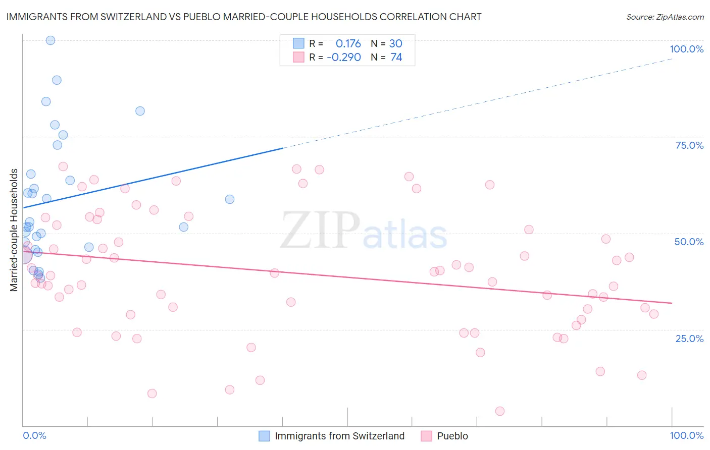 Immigrants from Switzerland vs Pueblo Married-couple Households