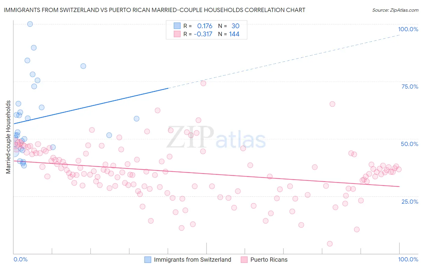 Immigrants from Switzerland vs Puerto Rican Married-couple Households