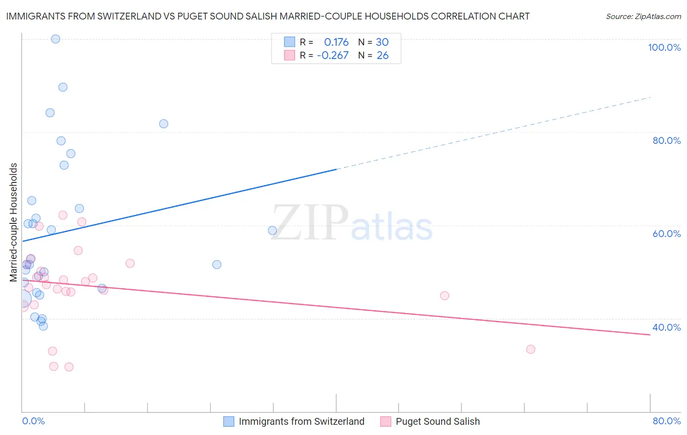 Immigrants from Switzerland vs Puget Sound Salish Married-couple Households