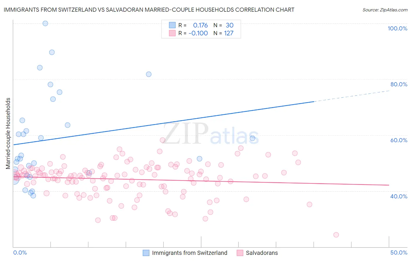 Immigrants from Switzerland vs Salvadoran Married-couple Households