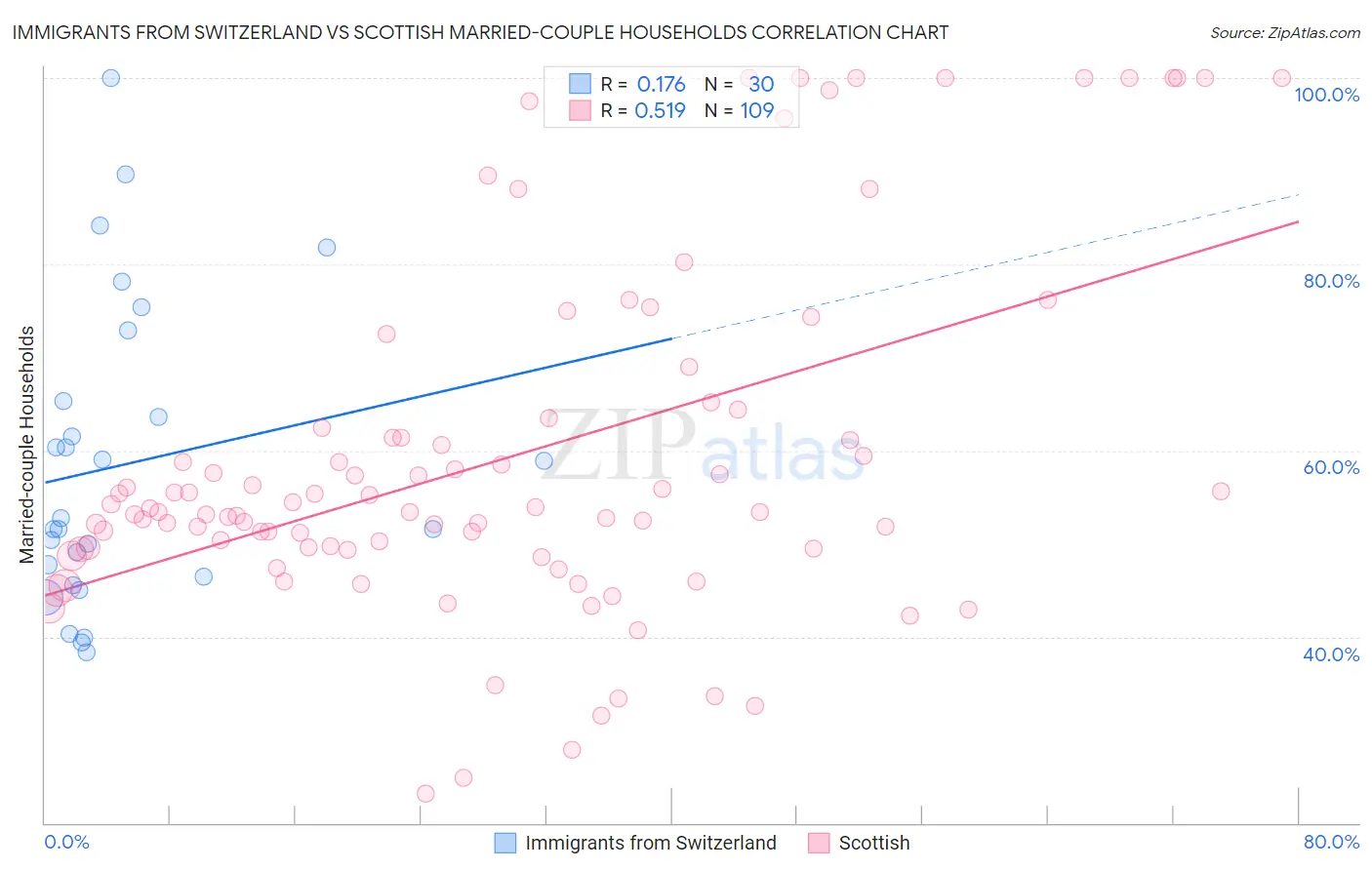 Immigrants from Switzerland vs Scottish Married-couple Households