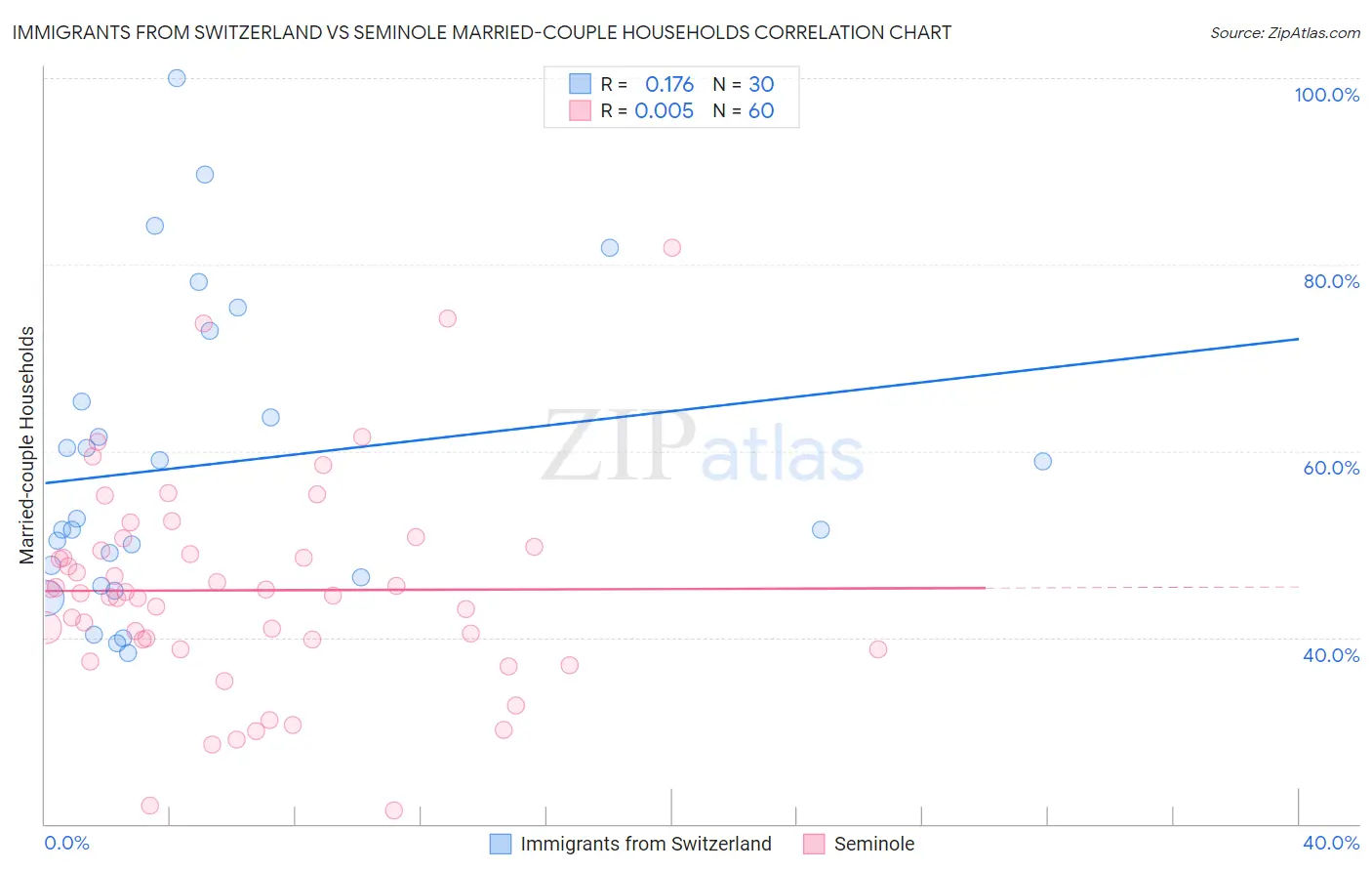 Immigrants from Switzerland vs Seminole Married-couple Households