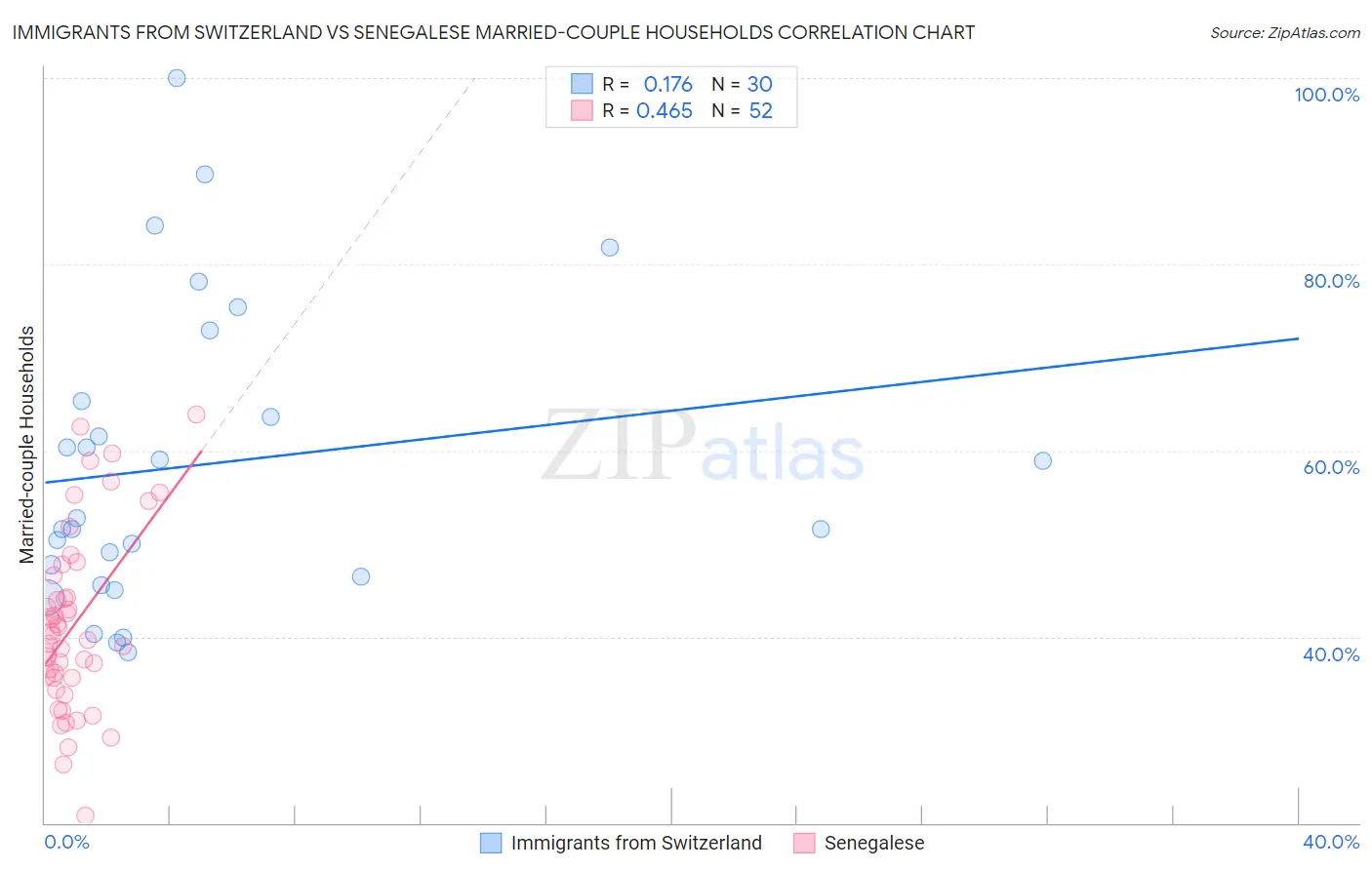 Immigrants from Switzerland vs Senegalese Married-couple Households