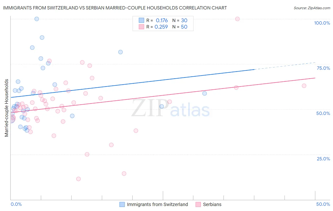 Immigrants from Switzerland vs Serbian Married-couple Households