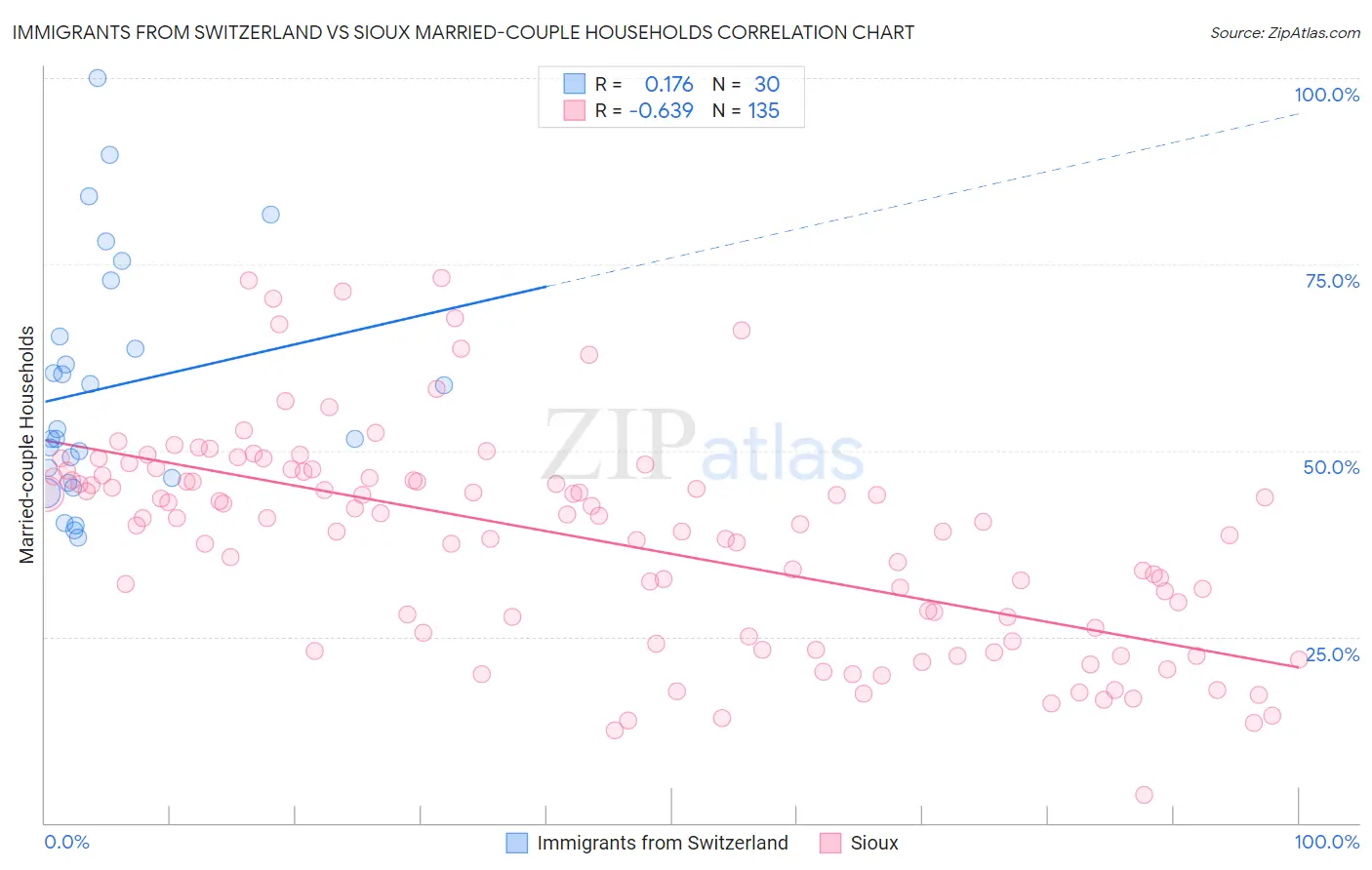 Immigrants from Switzerland vs Sioux Married-couple Households