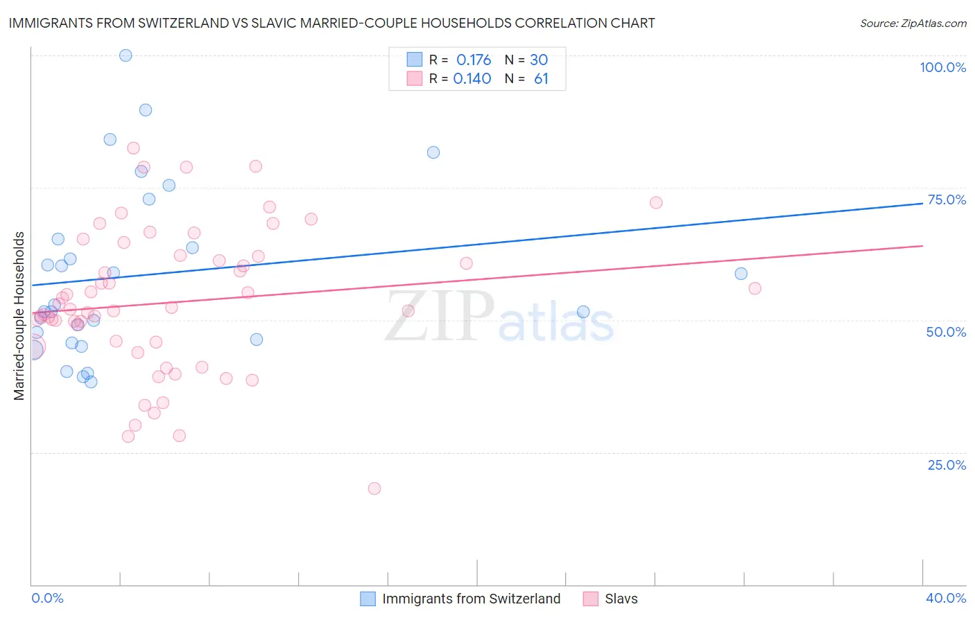 Immigrants from Switzerland vs Slavic Married-couple Households