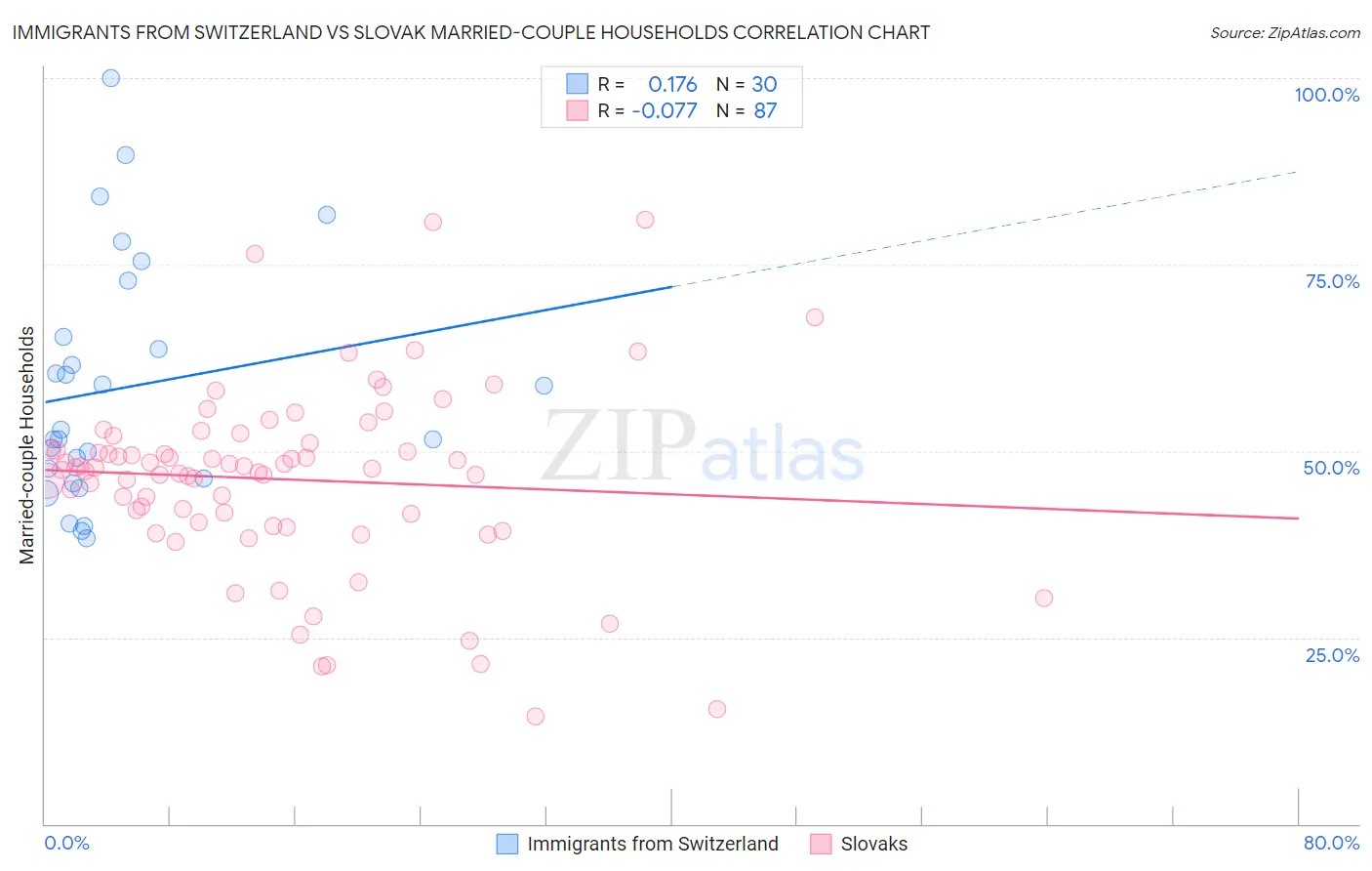 Immigrants from Switzerland vs Slovak Married-couple Households