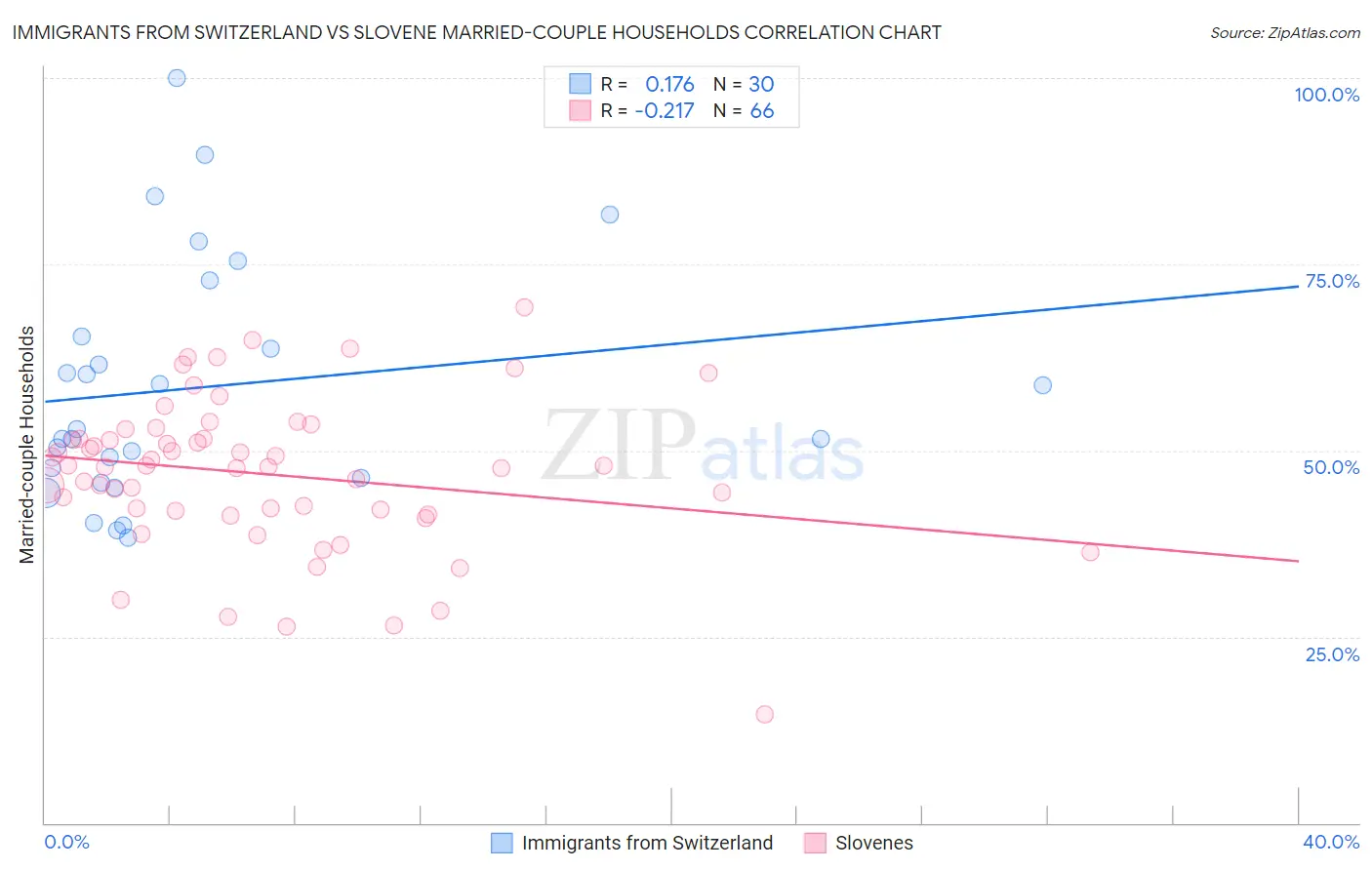 Immigrants from Switzerland vs Slovene Married-couple Households