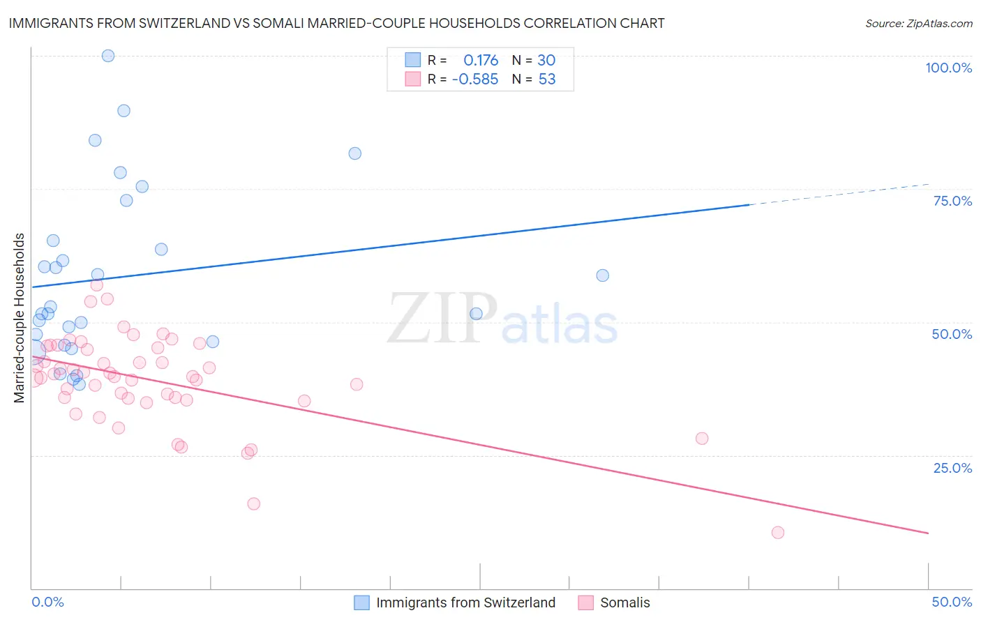 Immigrants from Switzerland vs Somali Married-couple Households