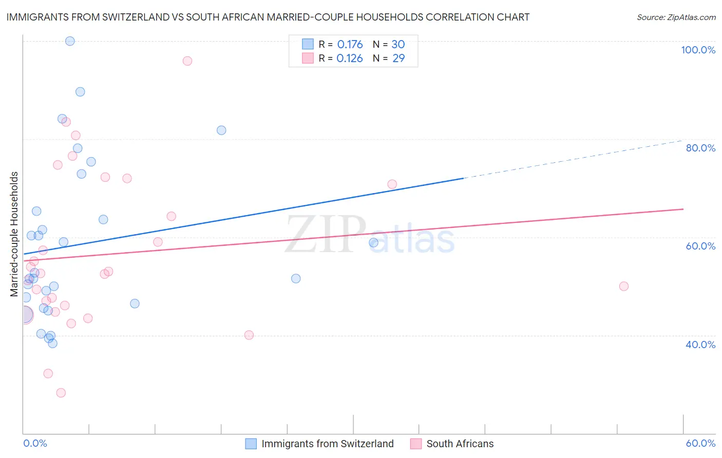 Immigrants from Switzerland vs South African Married-couple Households