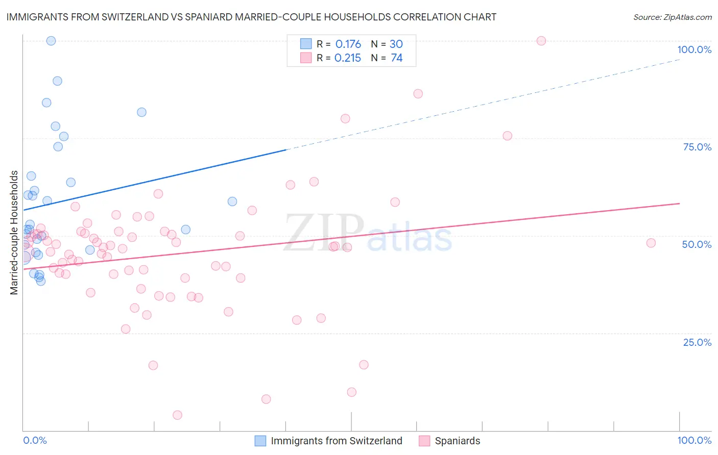 Immigrants from Switzerland vs Spaniard Married-couple Households