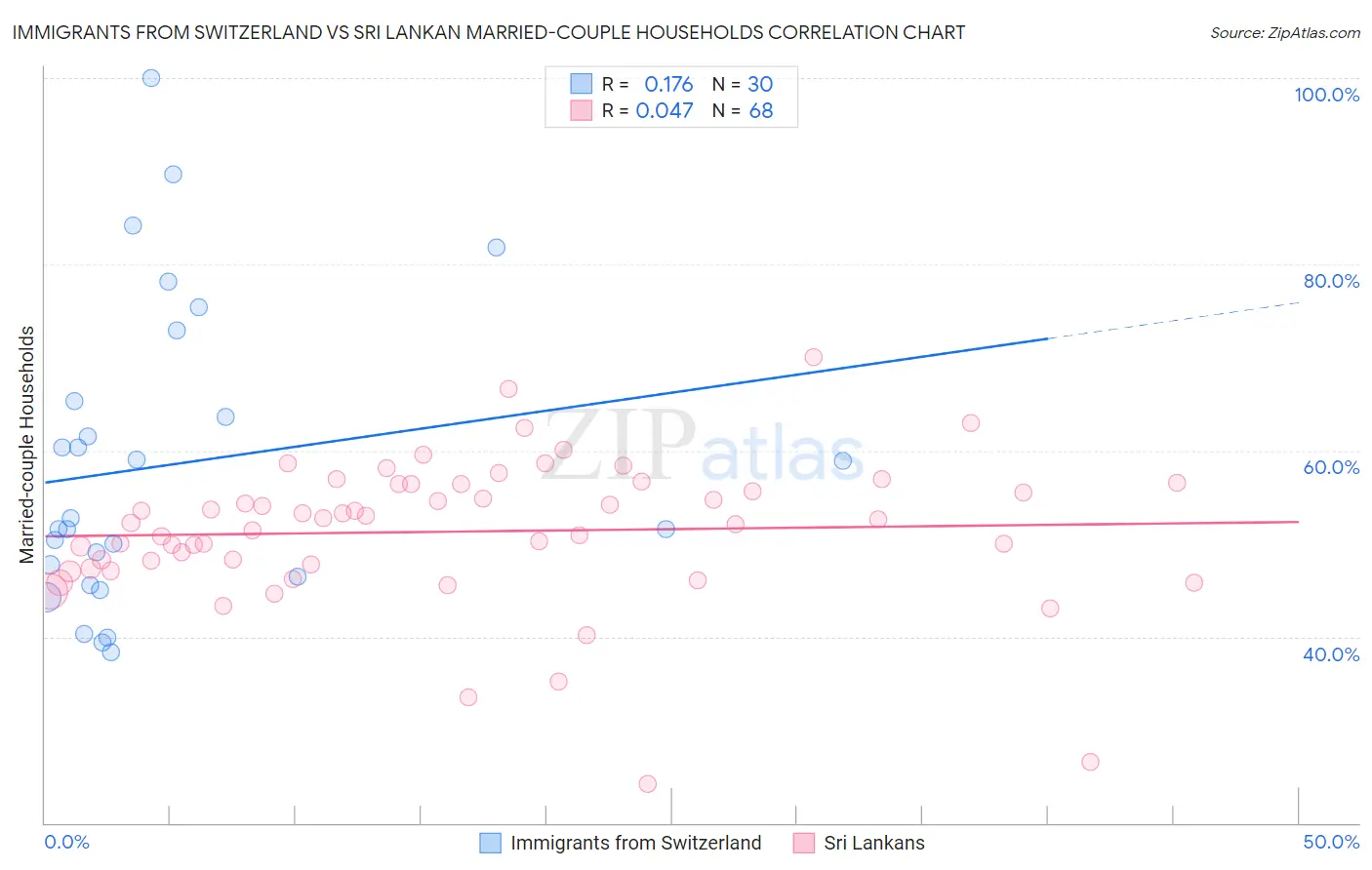 Immigrants from Switzerland vs Sri Lankan Married-couple Households