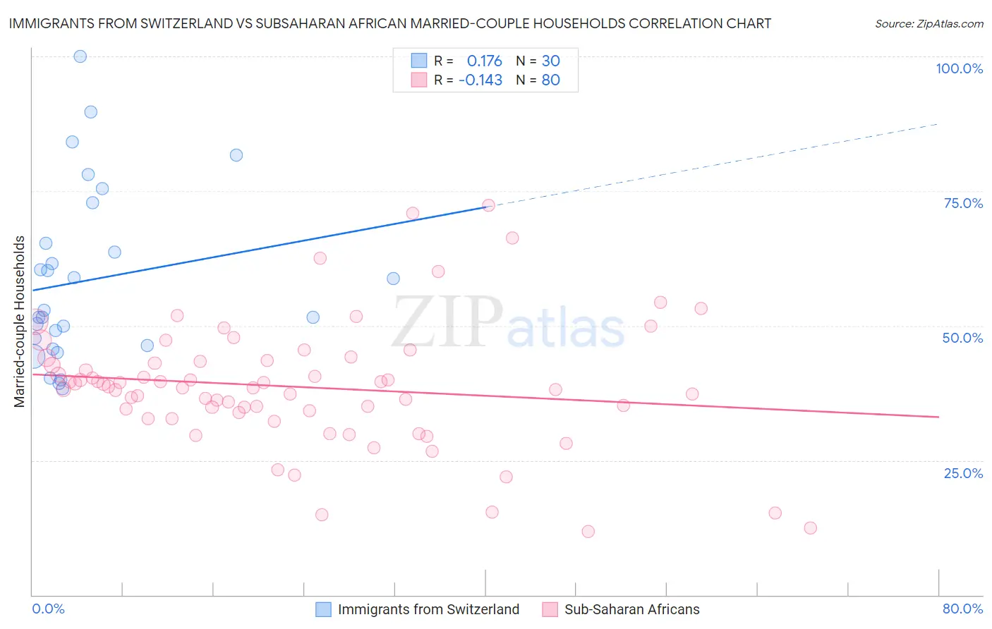 Immigrants from Switzerland vs Subsaharan African Married-couple Households