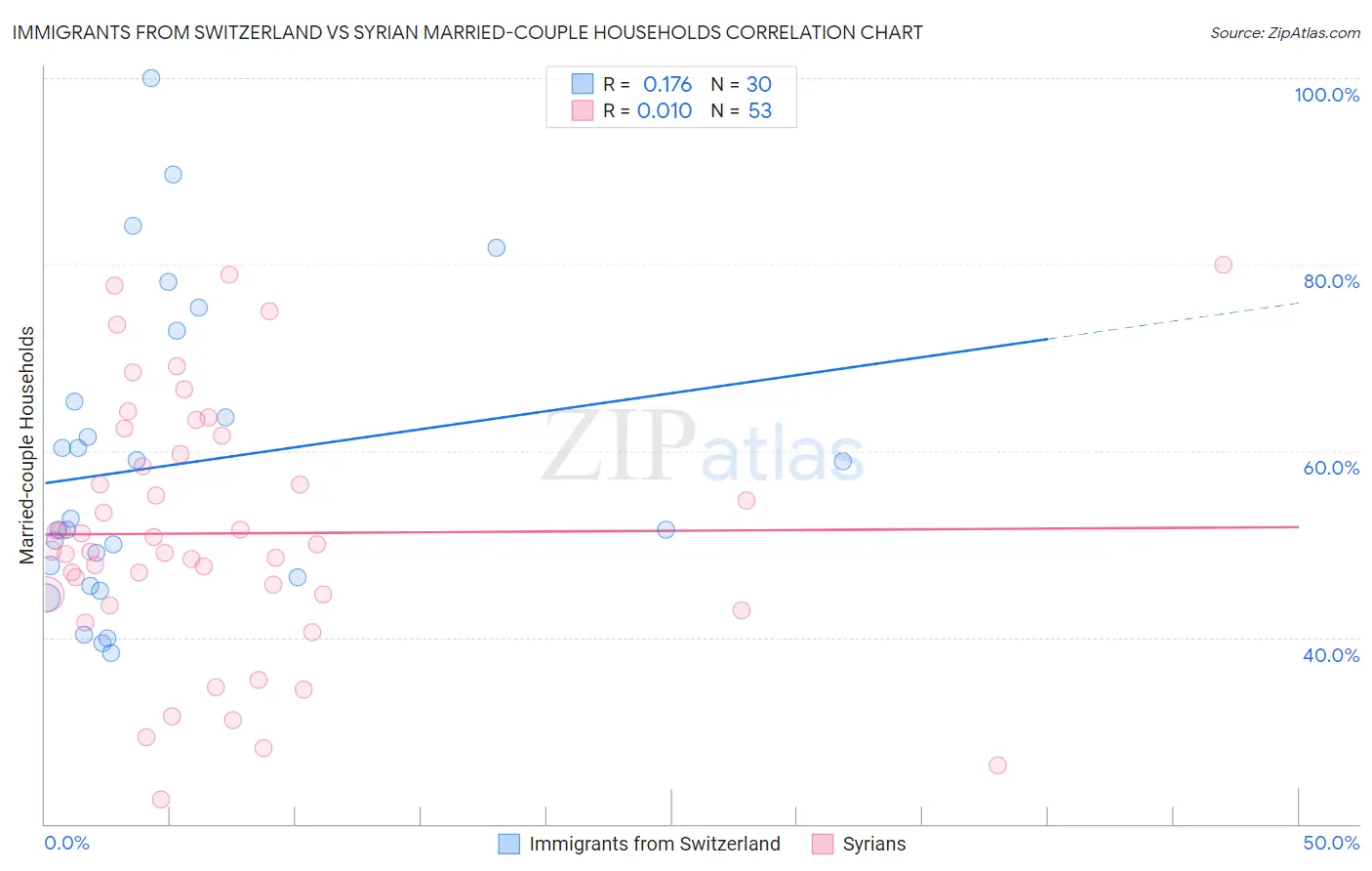 Immigrants from Switzerland vs Syrian Married-couple Households