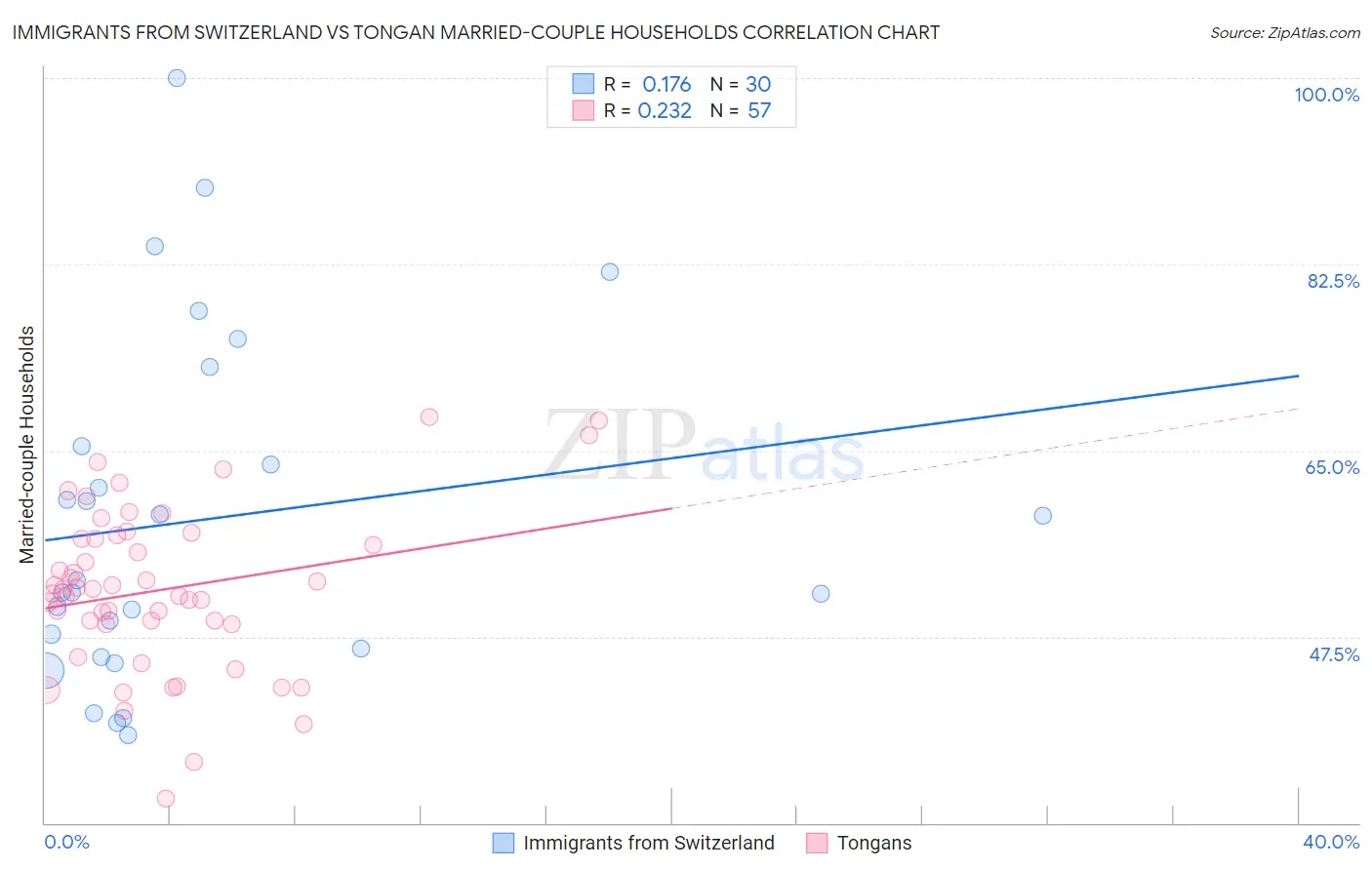 Immigrants from Switzerland vs Tongan Married-couple Households