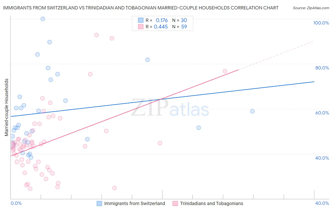 Immigrants from Switzerland vs Trinidadian and Tobagonian Married-couple Households