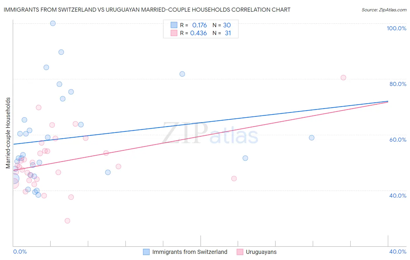 Immigrants from Switzerland vs Uruguayan Married-couple Households