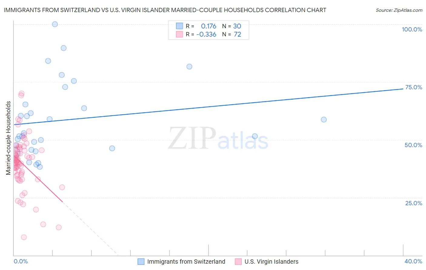 Immigrants from Switzerland vs U.S. Virgin Islander Married-couple Households