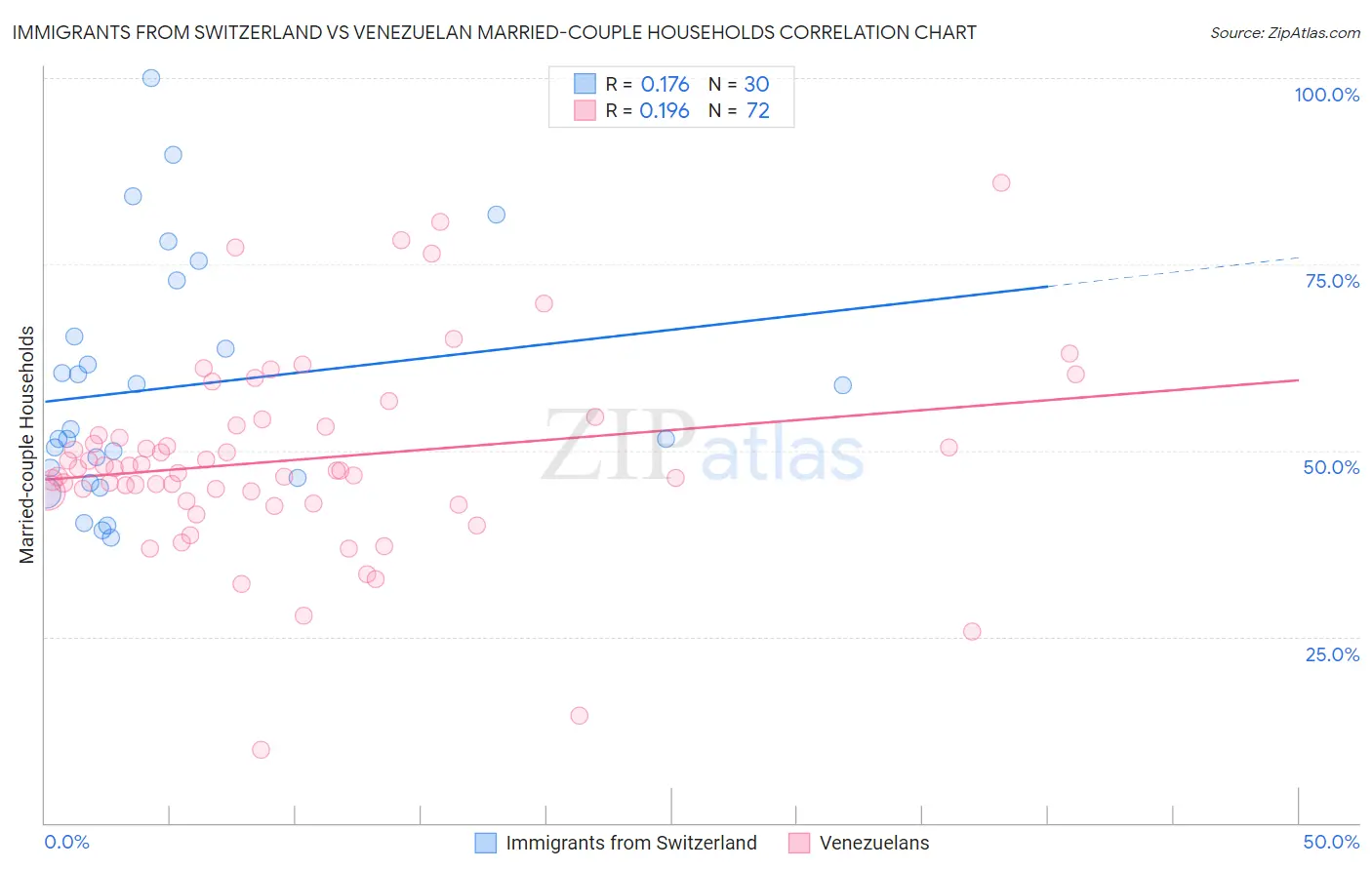 Immigrants from Switzerland vs Venezuelan Married-couple Households