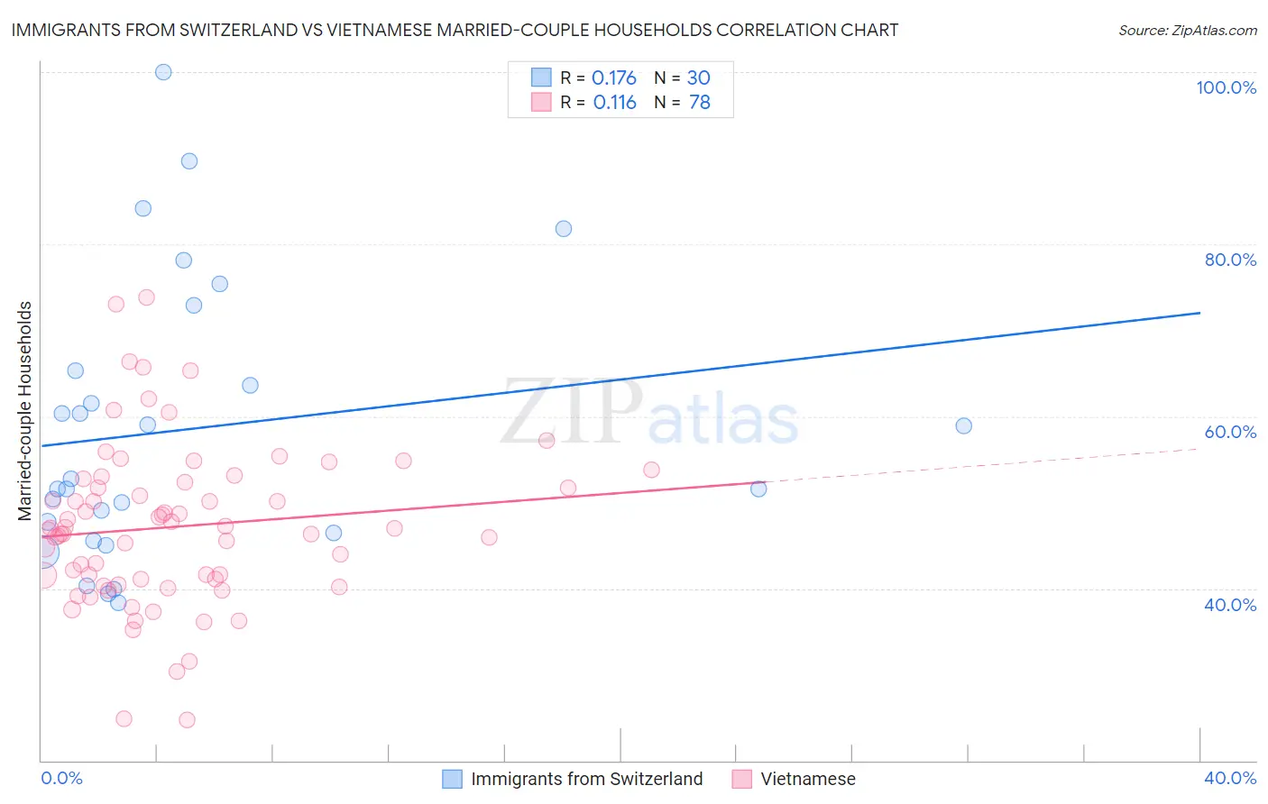 Immigrants from Switzerland vs Vietnamese Married-couple Households