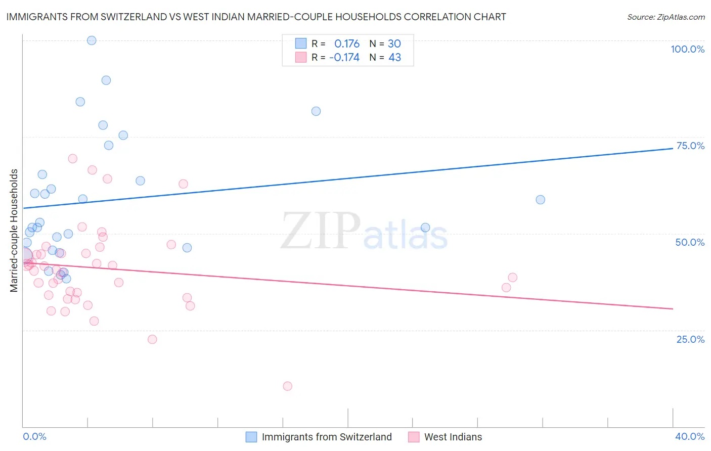 Immigrants from Switzerland vs West Indian Married-couple Households