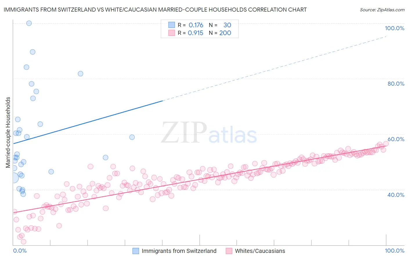 Immigrants from Switzerland vs White/Caucasian Married-couple Households