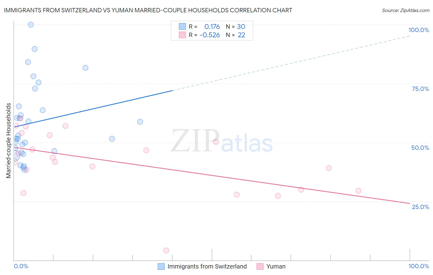 Immigrants from Switzerland vs Yuman Married-couple Households