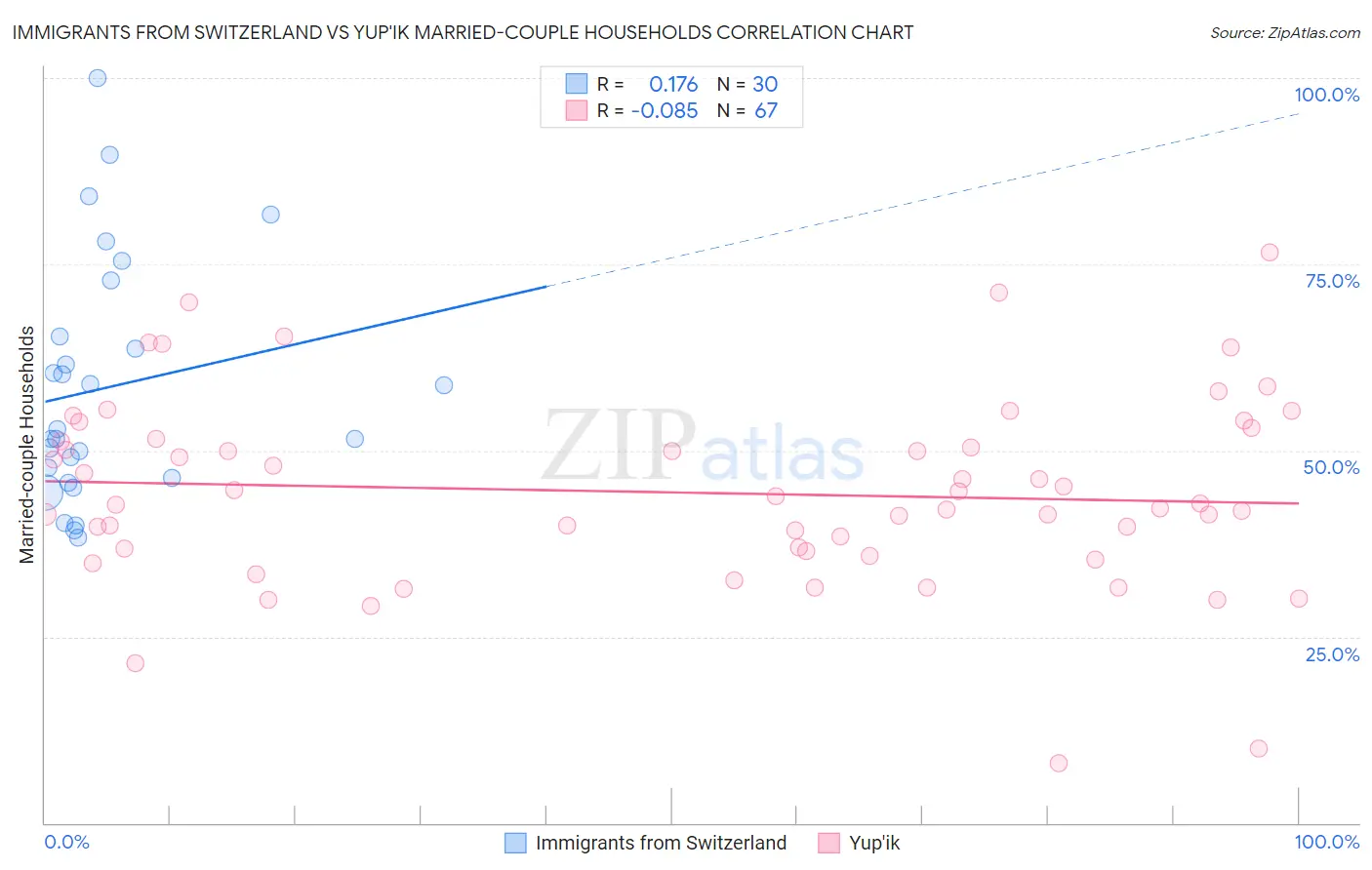 Immigrants from Switzerland vs Yup'ik Married-couple Households