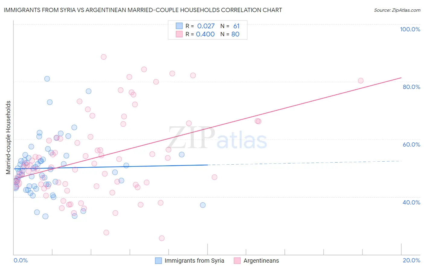 Immigrants from Syria vs Argentinean Married-couple Households