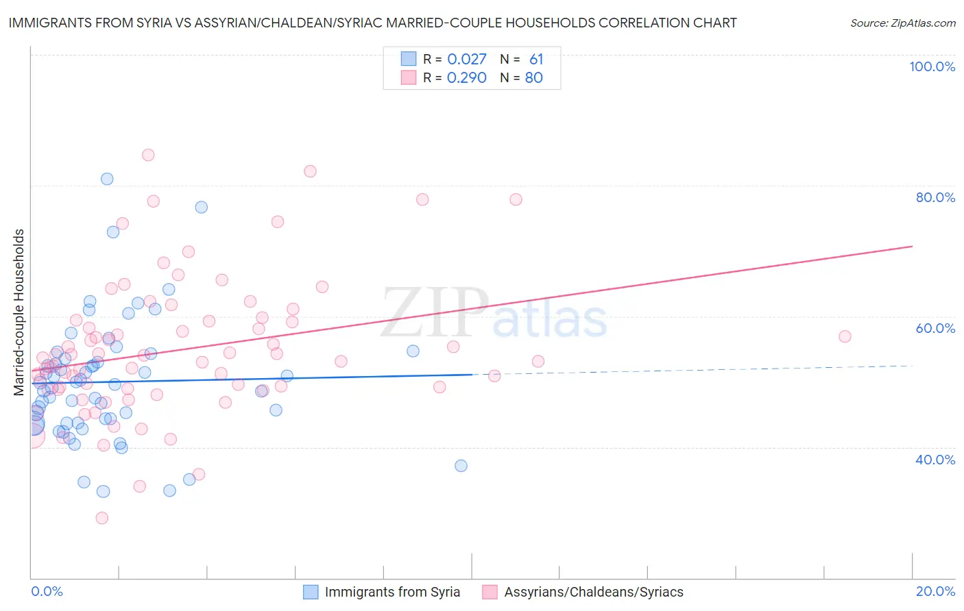 Immigrants from Syria vs Assyrian/Chaldean/Syriac Married-couple Households